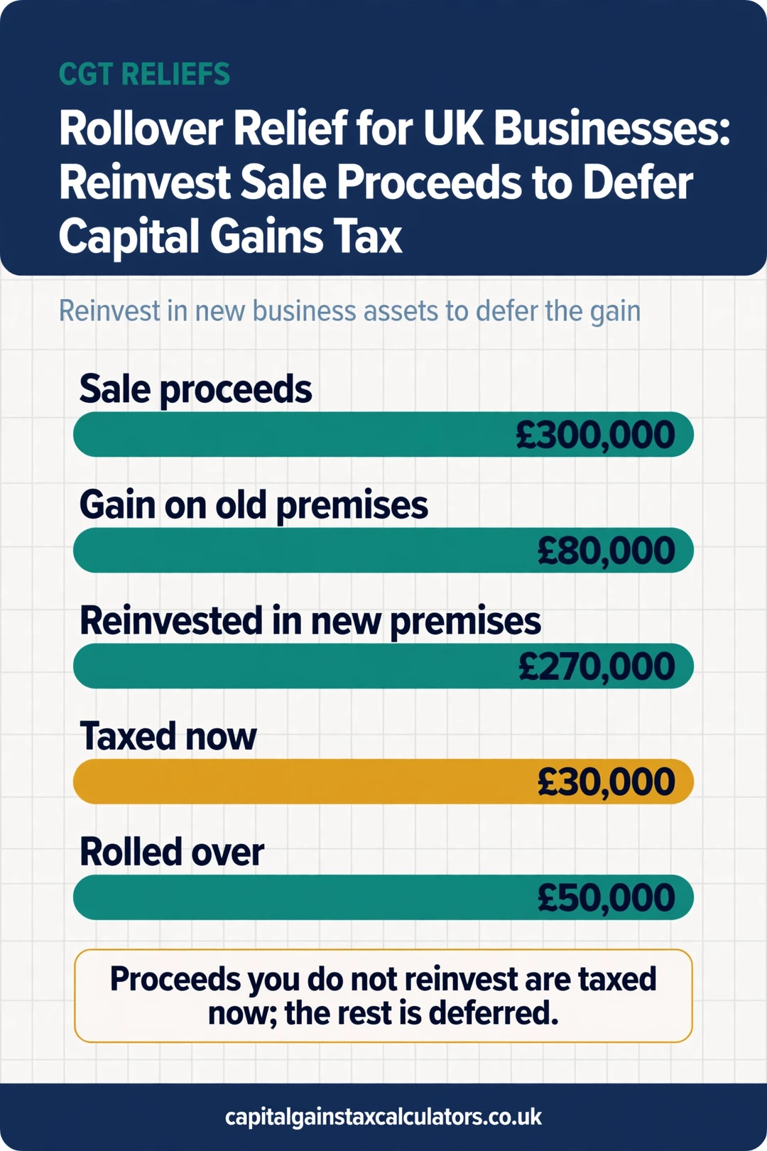 Infographic: Rollover Relief for UK Businesses: Reinvest Sale Proceeds to Defer Capital Gains Tax