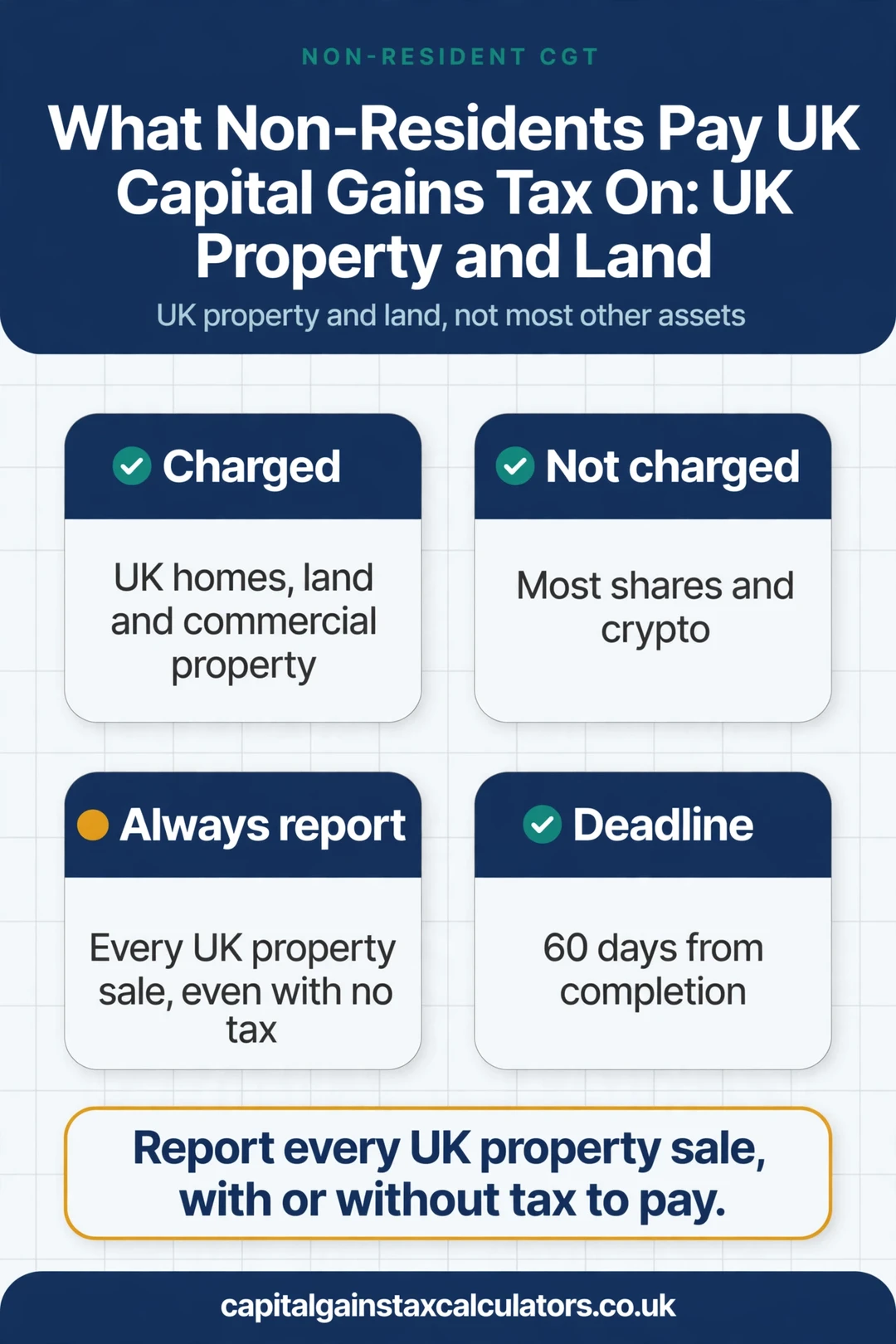 Infographic: What Non-Residents Pay UK Capital Gains Tax On: UK Property and Land