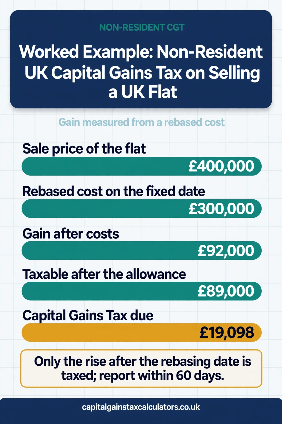 Infographic: Worked Example: Non-Resident UK Capital Gains Tax on Selling a UK Flat