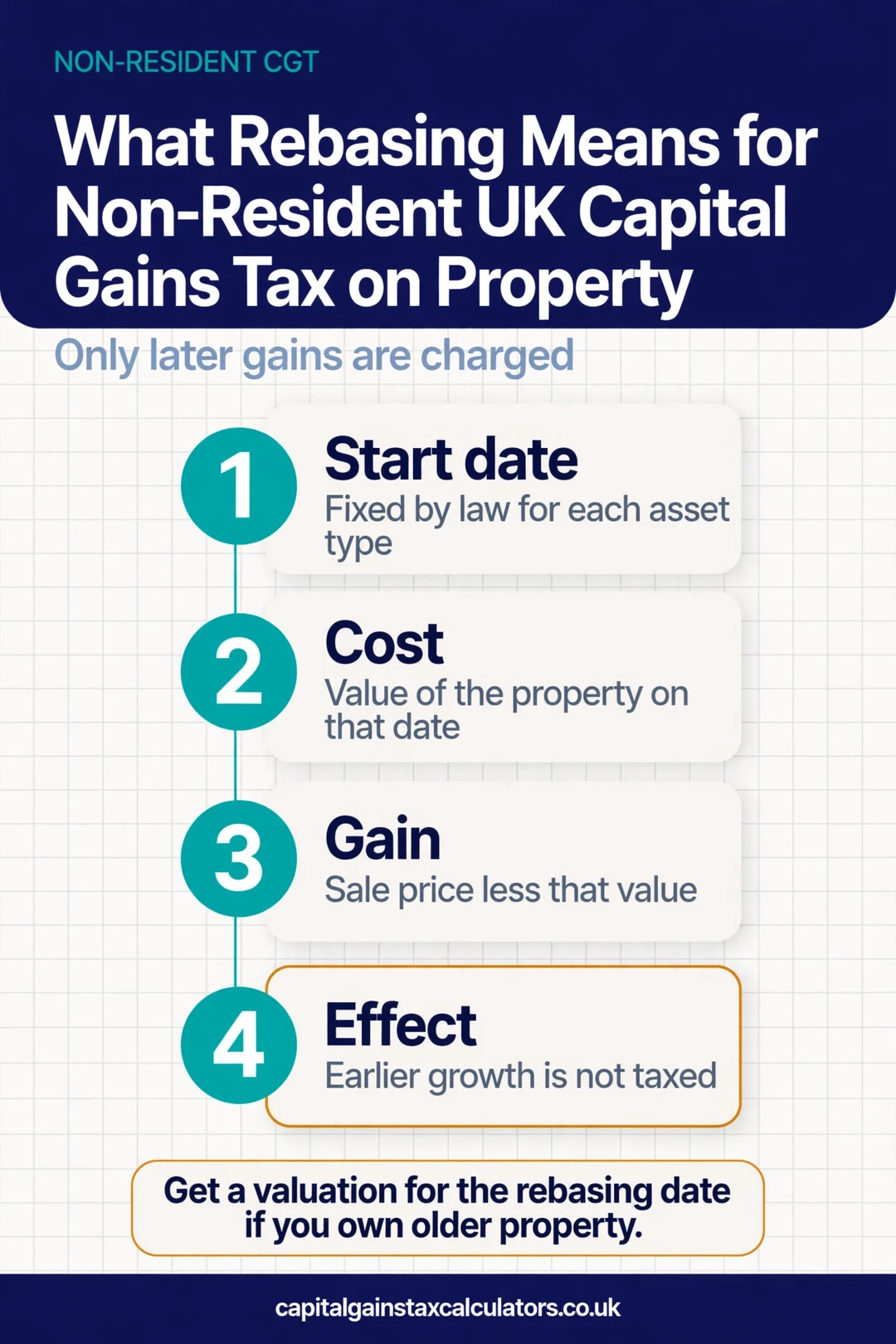 Infographic: What Rebasing Means for Non-Resident UK Capital Gains Tax on Property