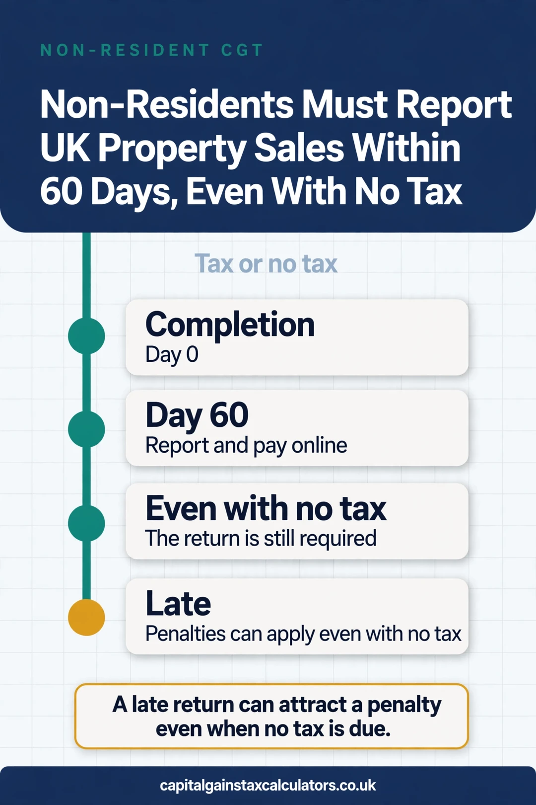 Infographic: Non-Residents Must Report UK Property Sales Within 60 Days, Even With No Tax