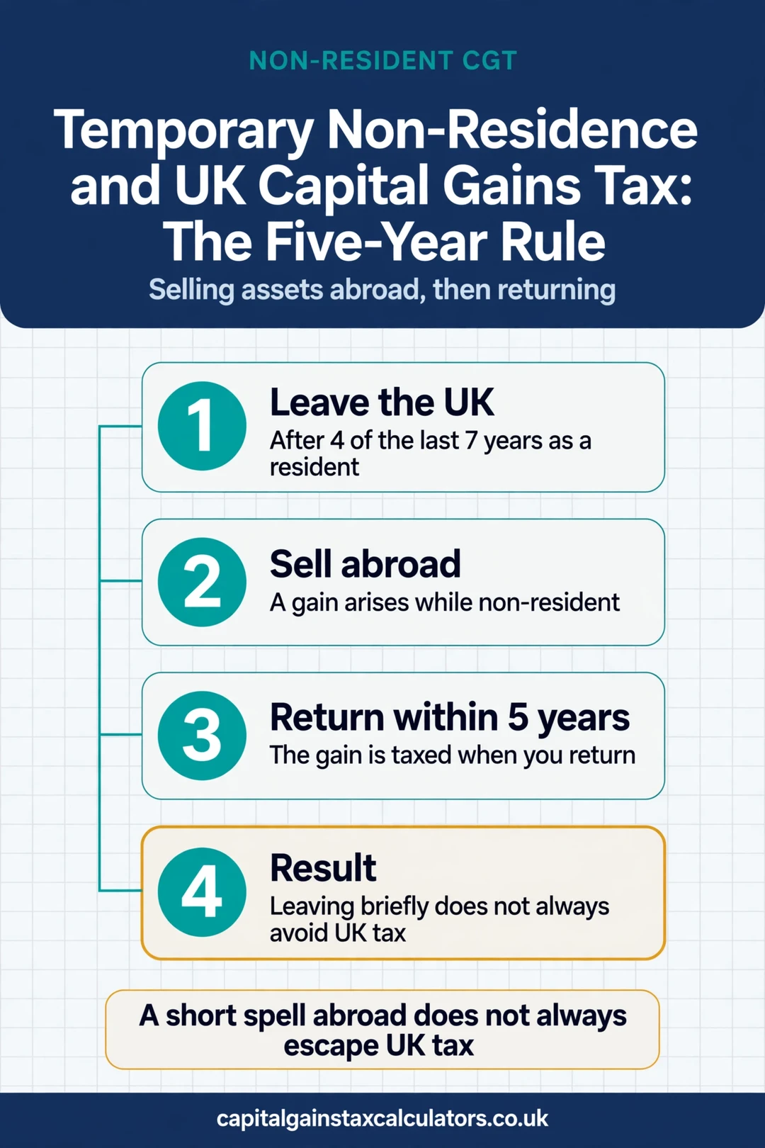 Infographic: Temporary Non-Residence and UK Capital Gains Tax: The Five-Year Rule