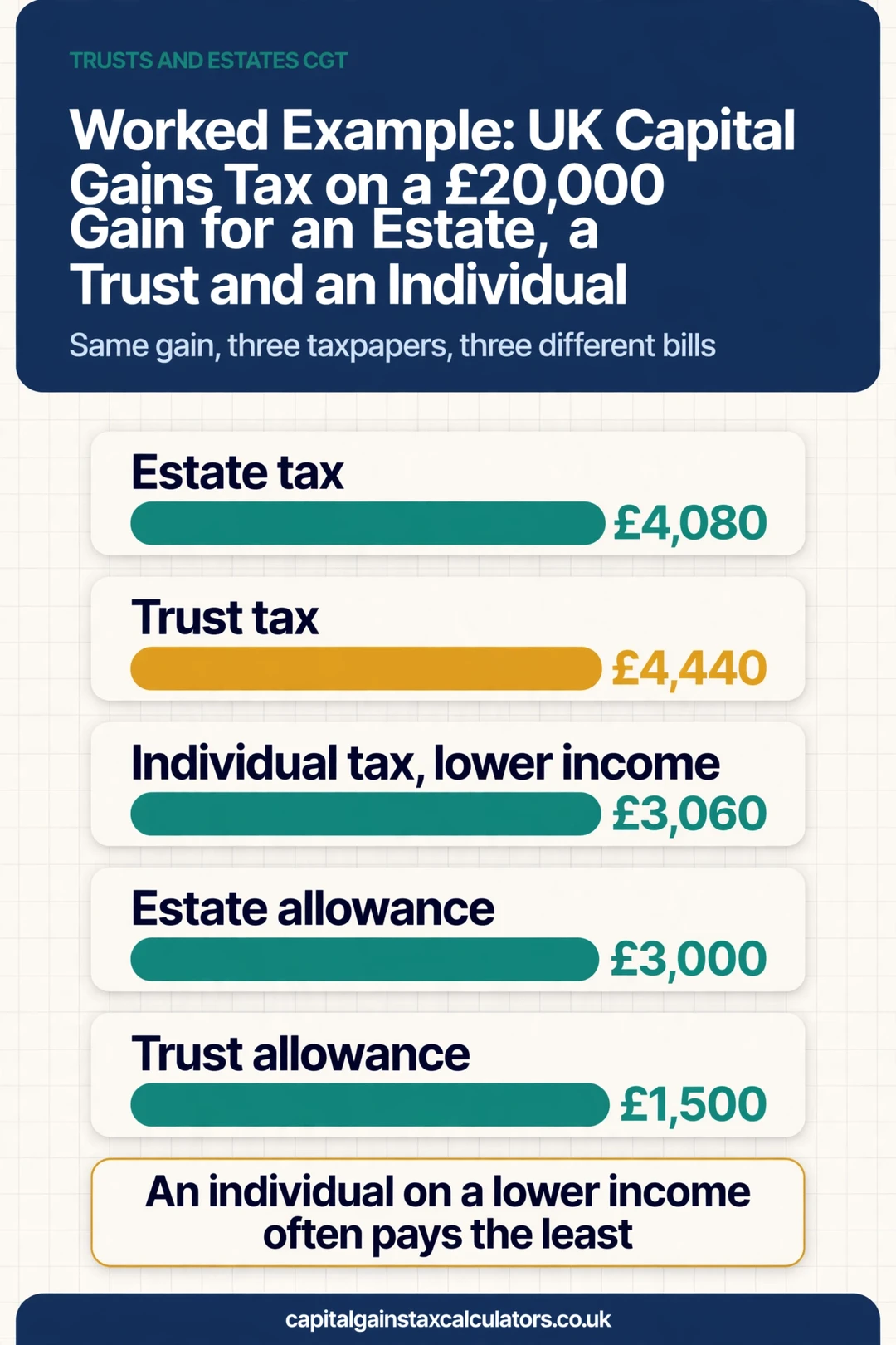 Infographic: Worked Example: UK Capital Gains Tax on a £20,000 Gain for an Estate, a Trust and an Individual