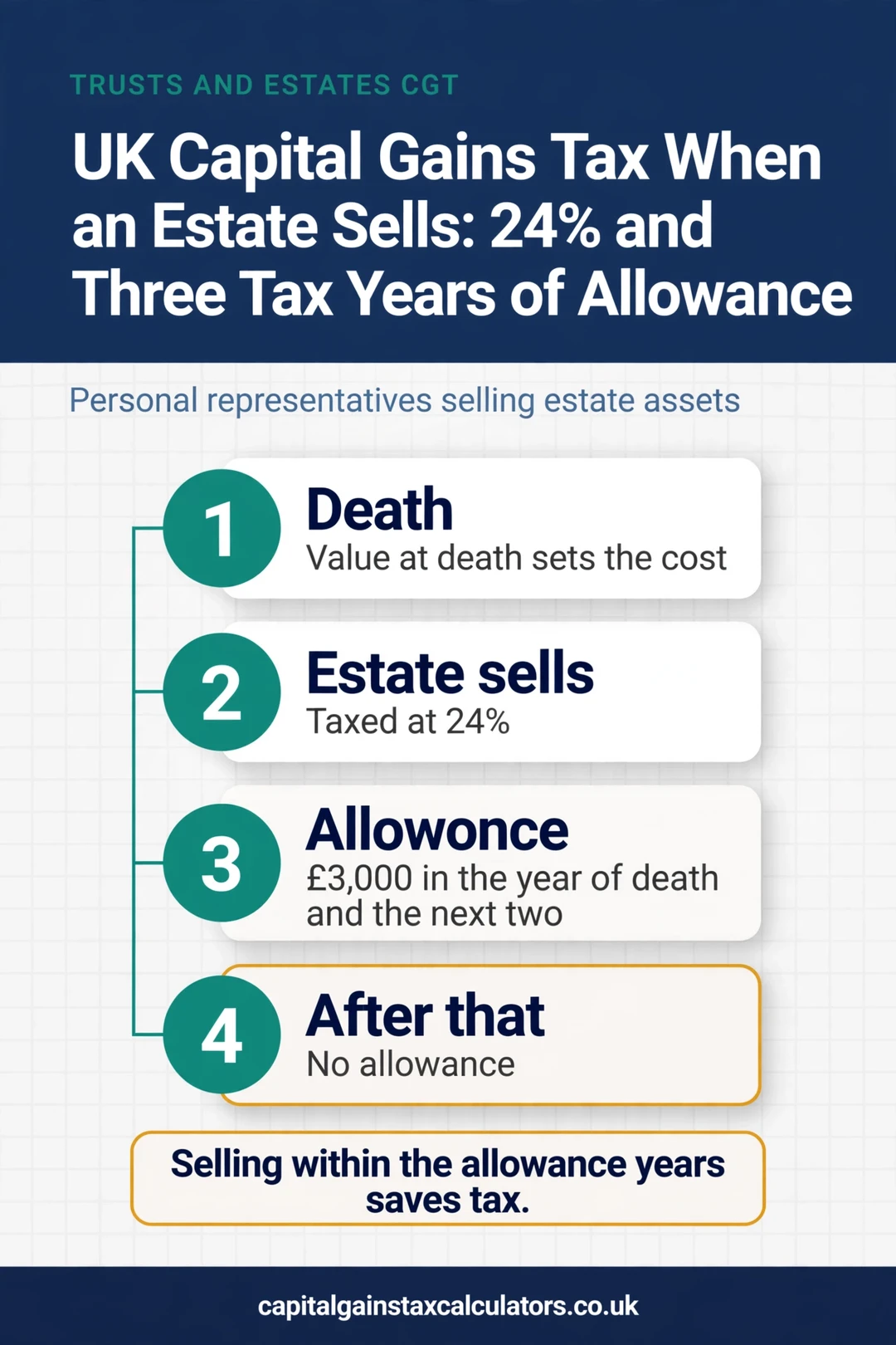 Infographic: UK Capital Gains Tax When an Estate Sells: 24% and Three Tax Years of Allowance