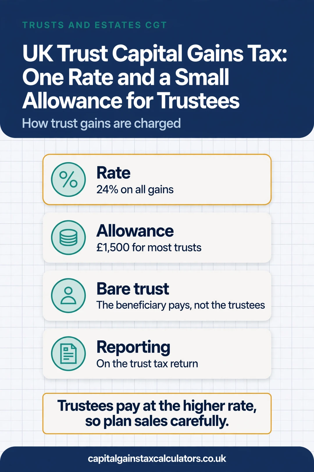 Infographic: UK Trust Capital Gains Tax: One Rate and a Small Allowance for Trustees