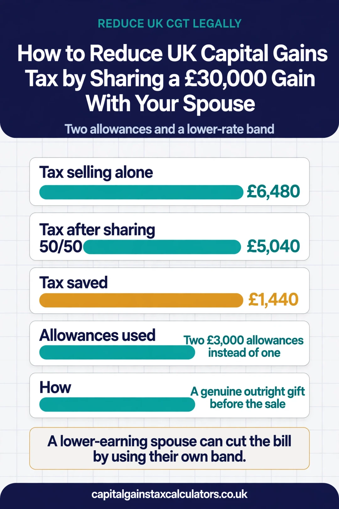 Infographic: How to Reduce UK Capital Gains Tax by Sharing a £30,000 Gain With Your Spouse