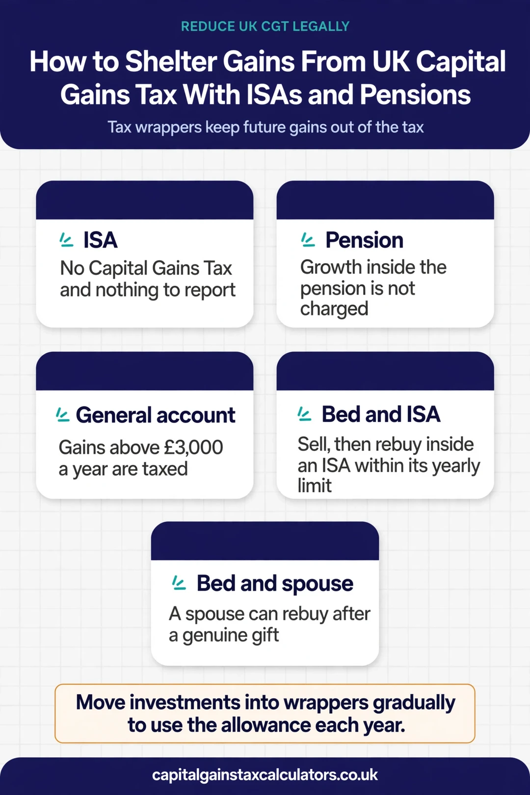 Infographic: How to Shelter Gains From UK Capital Gains Tax With ISAs and Pensions
