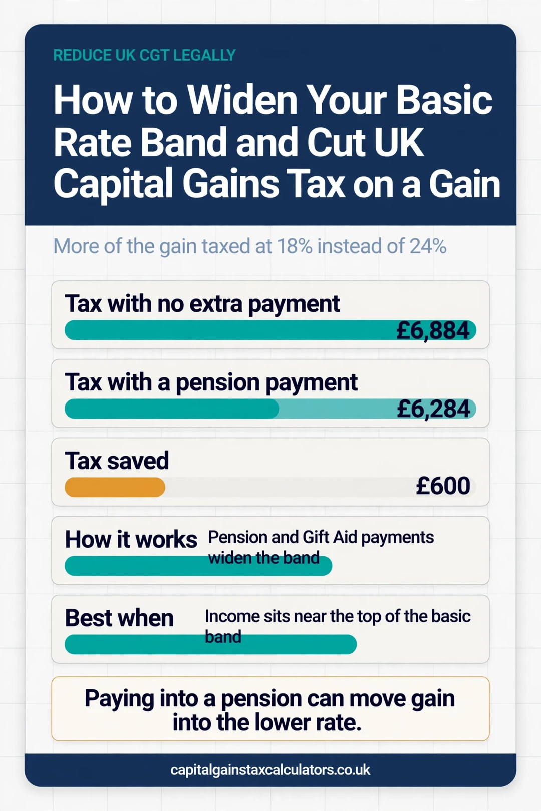 Infographic: How to Widen Your Basic Rate Band and Cut UK Capital Gains Tax on a Gain