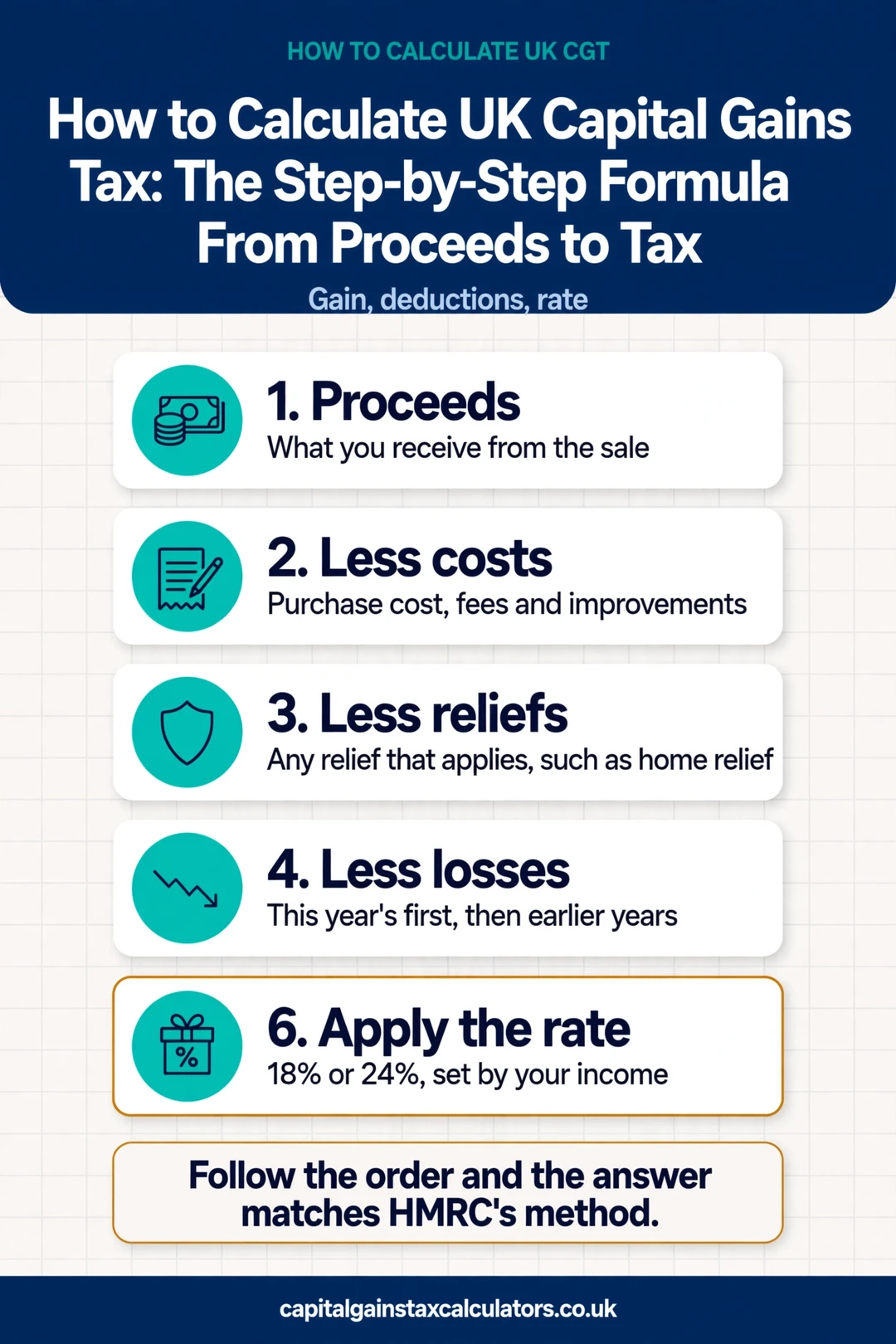 Infographic: How to Calculate UK Capital Gains Tax: The Step-by-Step Formula From Proceeds to Tax