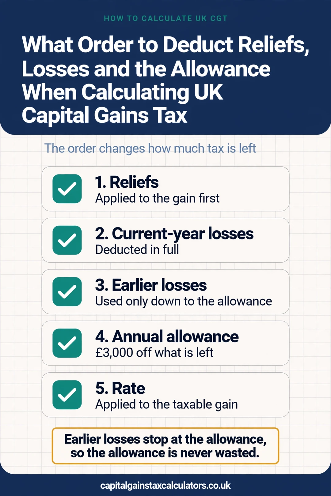 Infographic: What Order to Deduct Reliefs, Losses and the Allowance When Calculating UK Capital Gains Tax