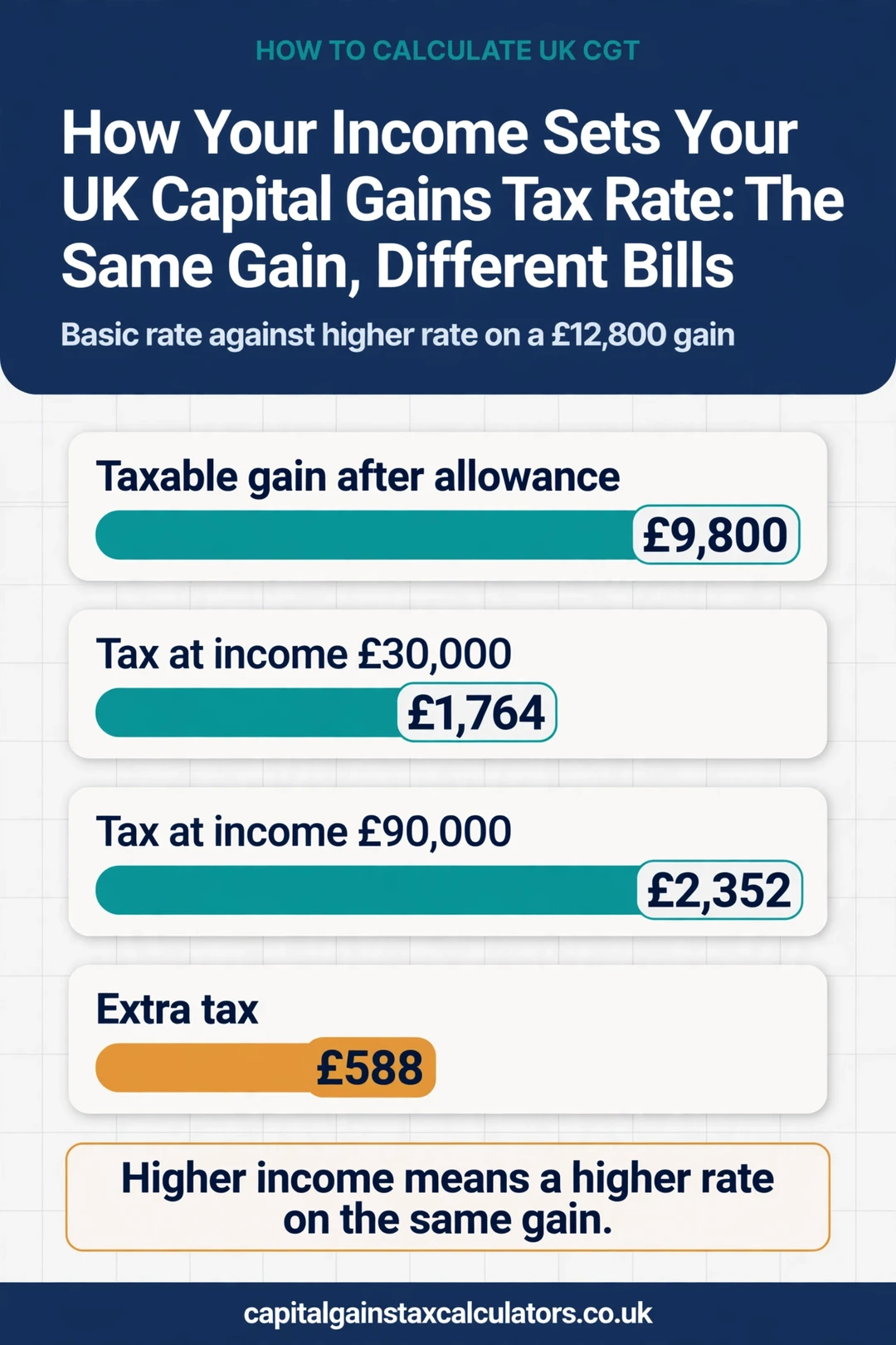 Infographic: How Your Income Sets Your UK Capital Gains Tax Rate: The Same Gain, Different Bills