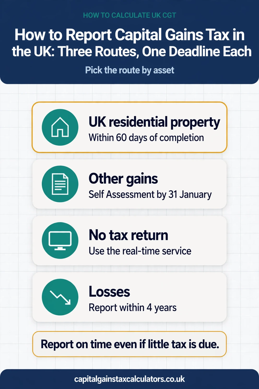 Infographic: How to Report Capital Gains Tax in the UK: Three Routes, One Deadline Each