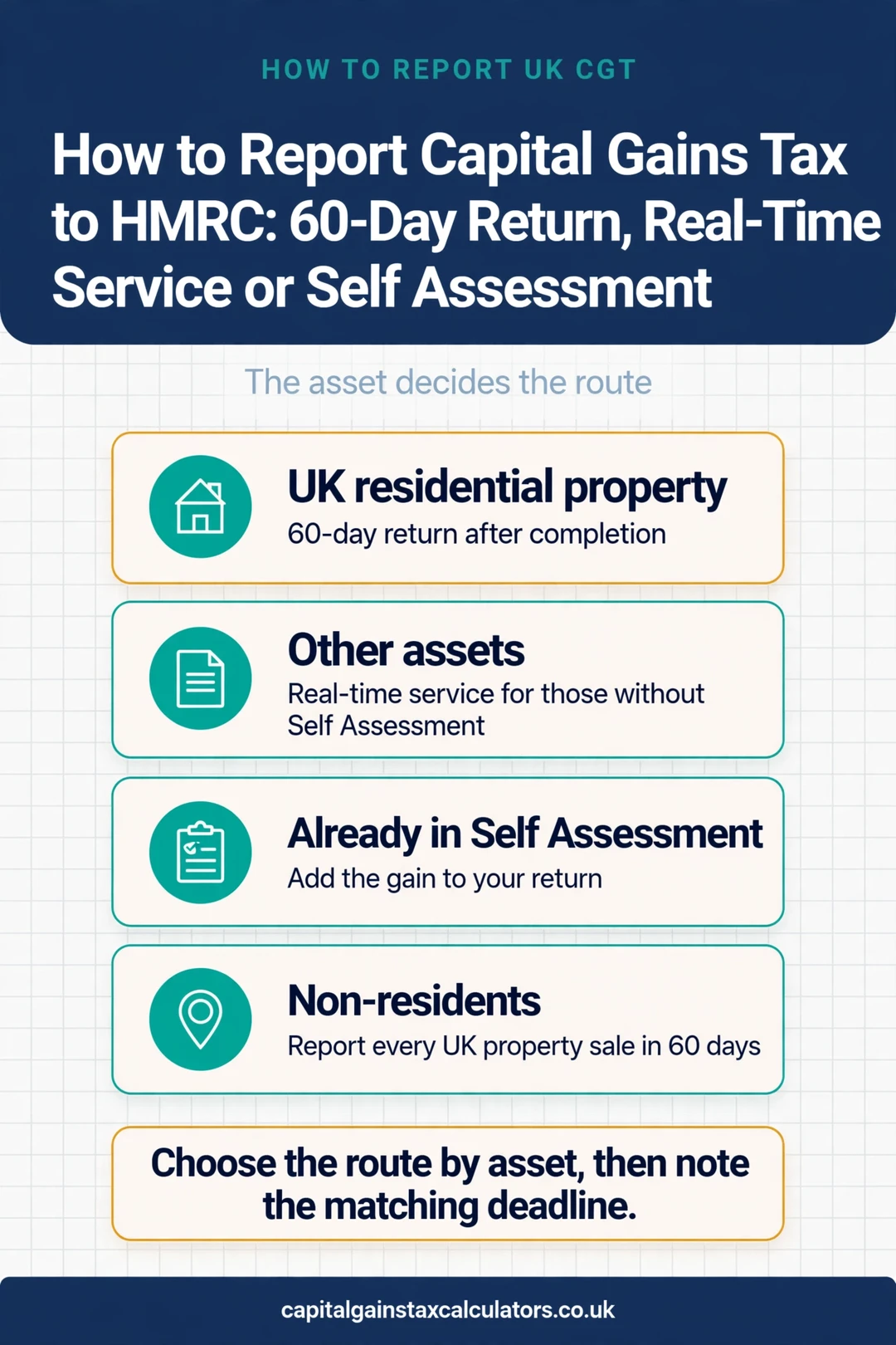 Infographic: How to Report Capital Gains Tax to HMRC: 60-Day Return, Real-Time Service or Self Assessment