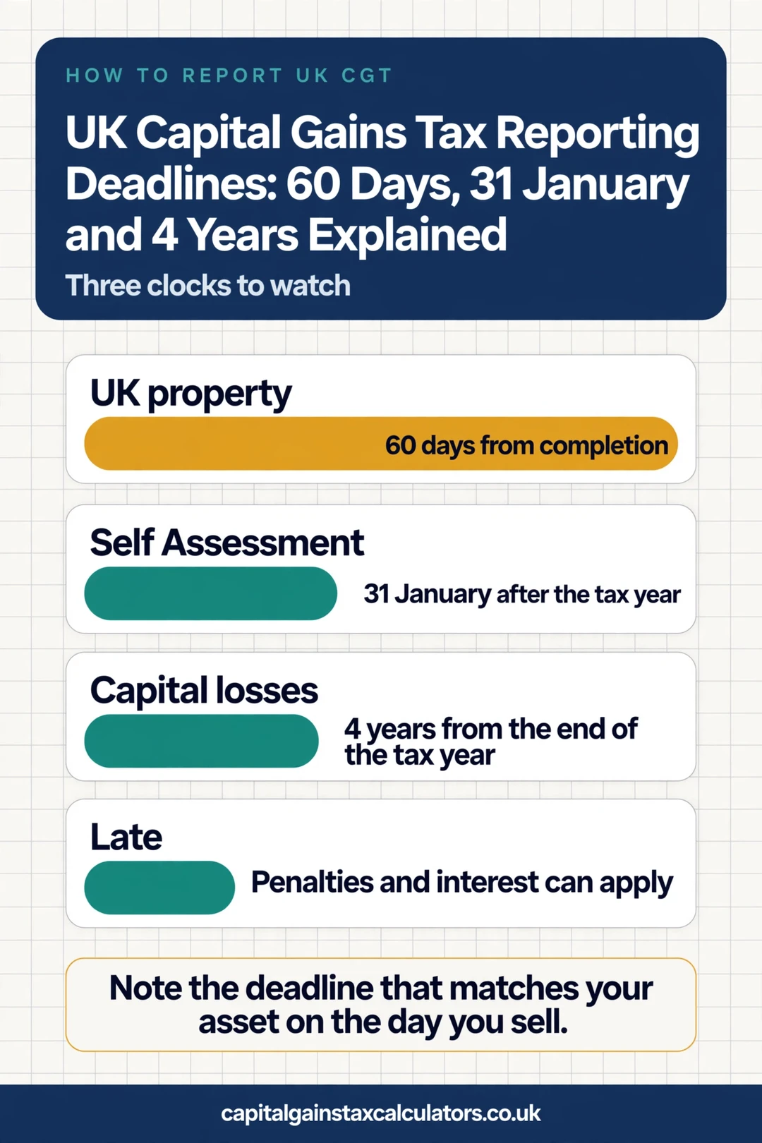 Infographic: UK Capital Gains Tax Reporting Deadlines: 60 Days, 31 January and 4 Years Explained