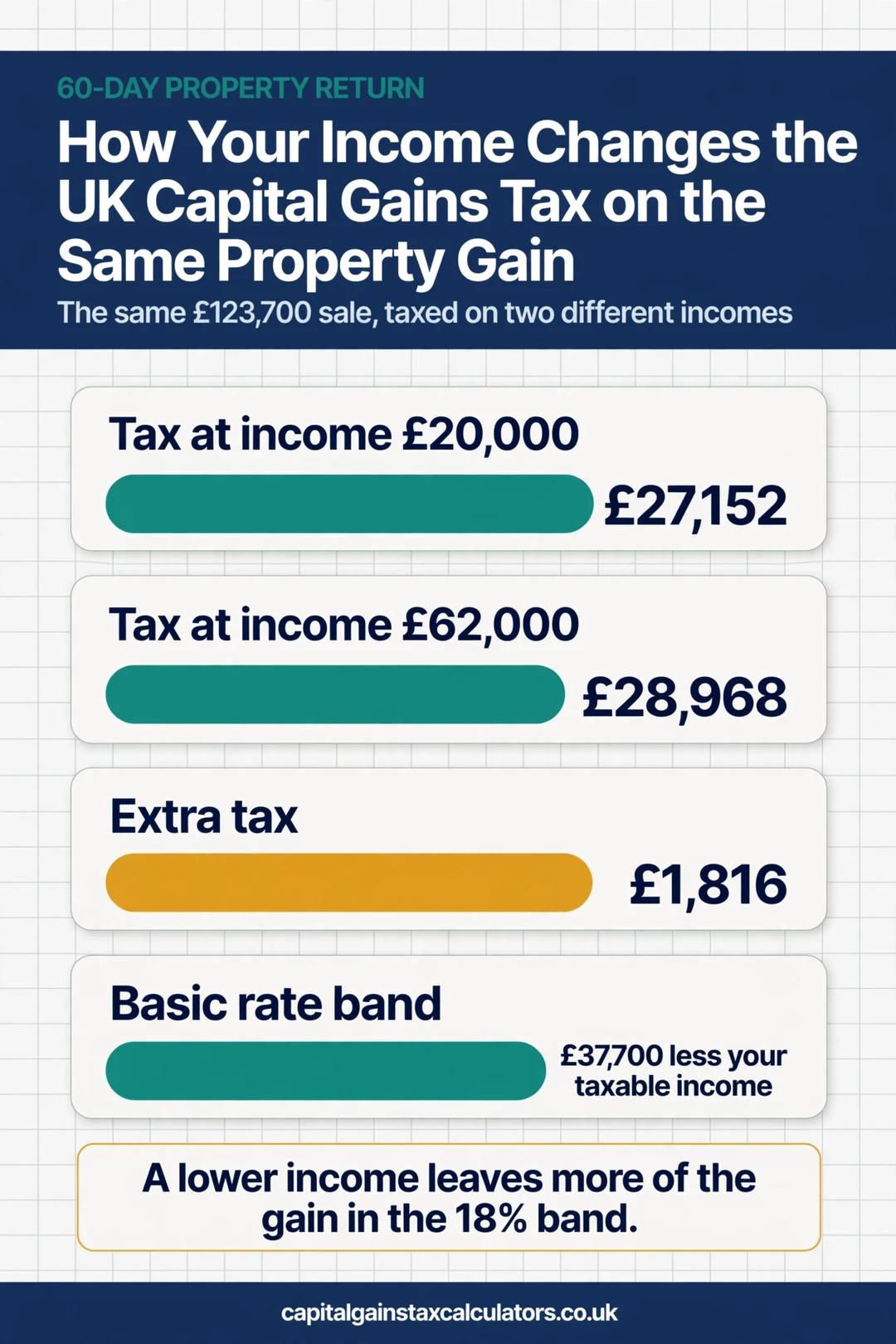 Infographic: How Your Income Changes the UK Capital Gains Tax on the Same Property Gain