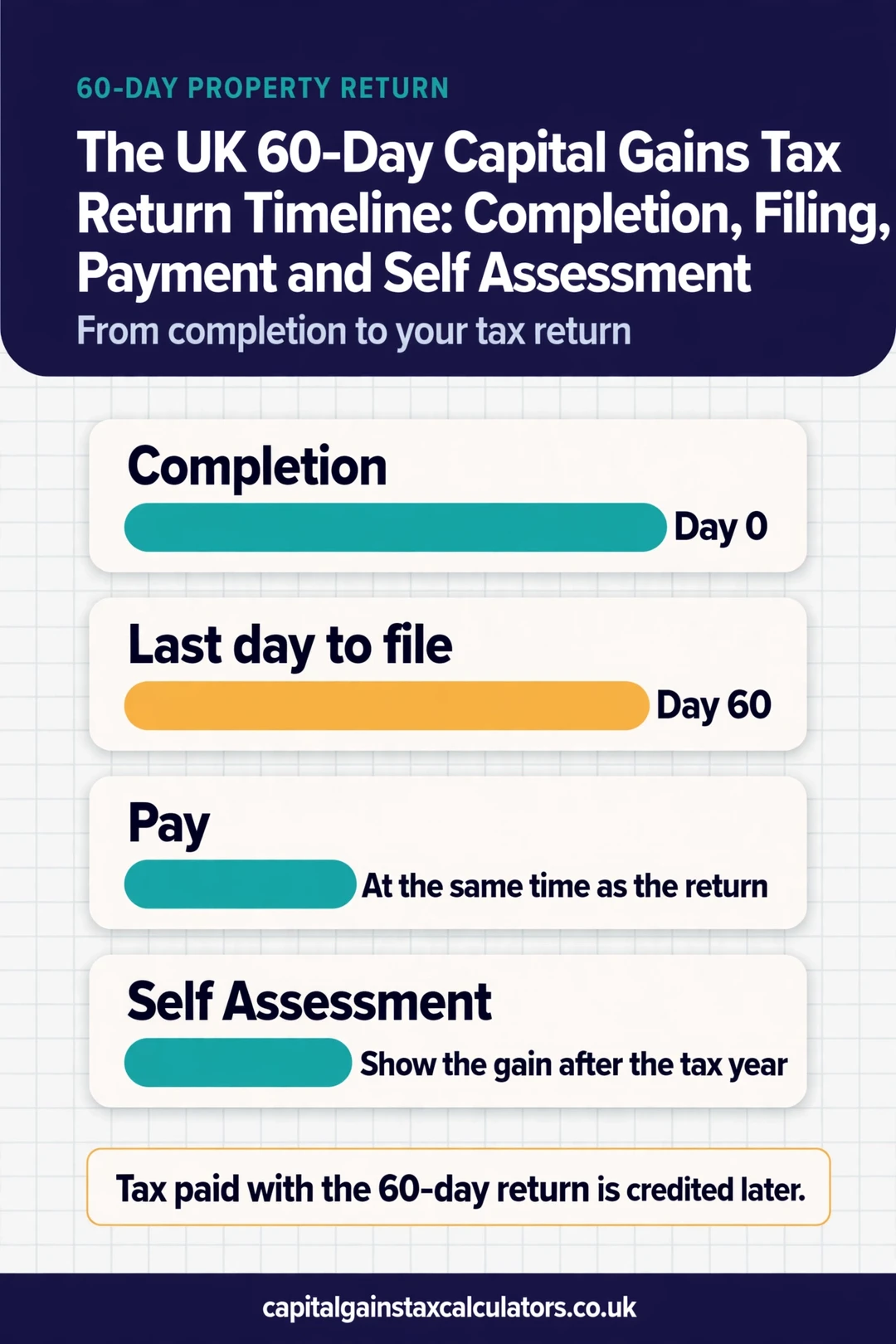 Infographic: The UK 60-Day Capital Gains Tax Return Timeline: Completion, Filing, Payment and Self Assessment